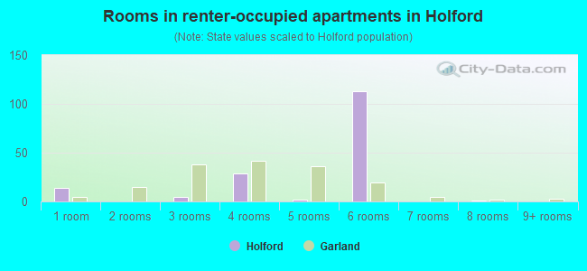 Rooms in renter-occupied apartments in Holford