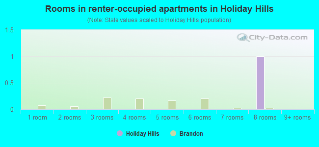 Rooms in renter-occupied apartments in Holiday Hills