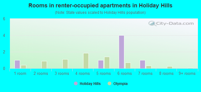 Rooms in renter-occupied apartments in Holiday Hills