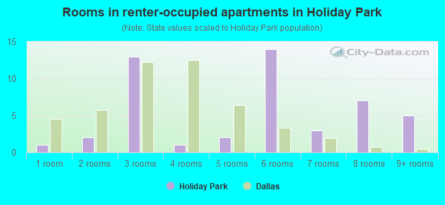 Rooms in renter-occupied apartments in Holiday Park