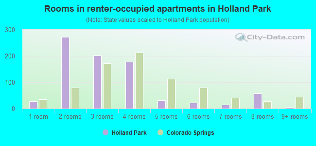 Rooms in renter-occupied apartments in Holland Park