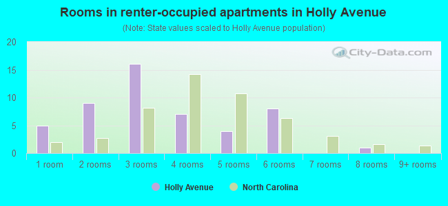 Rooms in renter-occupied apartments in Holly Avenue