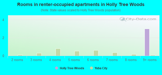 Rooms in renter-occupied apartments in Holly Tree Woods