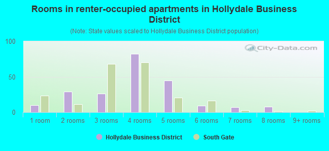 Rooms in renter-occupied apartments in Hollydale Business District