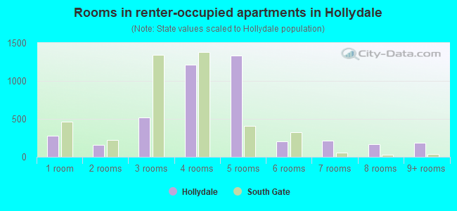 Rooms in renter-occupied apartments in Hollydale