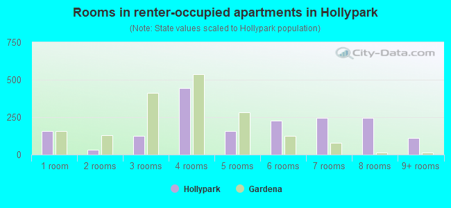 Rooms in renter-occupied apartments in Hollypark