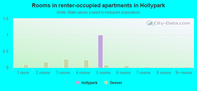 Rooms in renter-occupied apartments in Hollypark