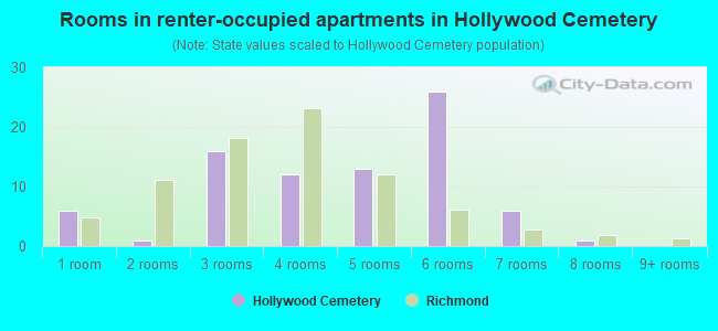 Rooms in renter-occupied apartments in Hollywood Cemetery