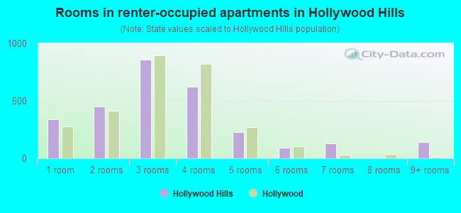 Rooms in renter-occupied apartments in Hollywood Hills