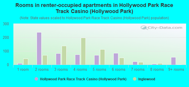 Rooms in renter-occupied apartments in Hollywood Park Race Track  Casino (Hollywood Park)