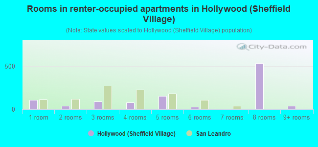 Rooms in renter-occupied apartments in Hollywood (Sheffield Village)