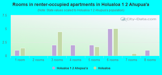 Rooms in renter-occupied apartments in Holualoa 1  2 Ahupua`a