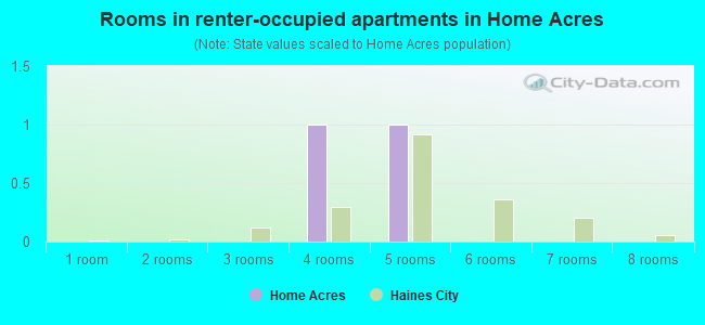 Rooms in renter-occupied apartments in Home Acres