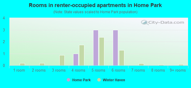 Rooms in renter-occupied apartments in Home Park
