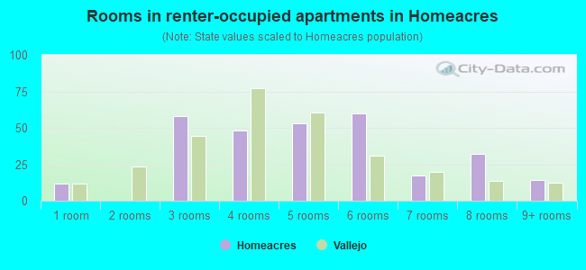 Rooms in renter-occupied apartments in Homeacres