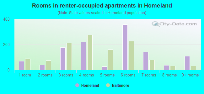 Rooms in renter-occupied apartments in Homeland