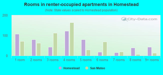 Rooms in renter-occupied apartments in Homestead