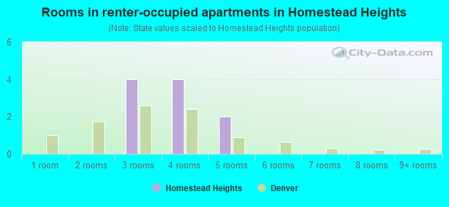 Rooms in renter-occupied apartments in Homestead Heights