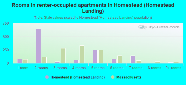 Rooms in renter-occupied apartments in Homestead (Homestead Landing)