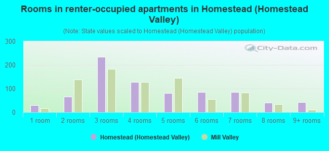 Rooms in renter-occupied apartments in Homestead (Homestead Valley)