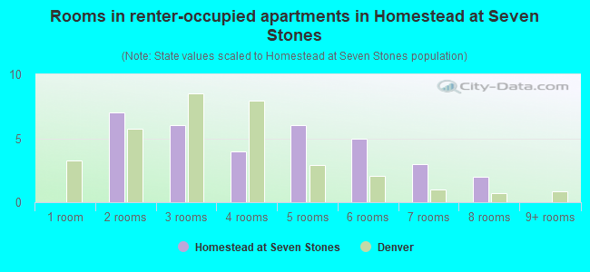 Rooms in renter-occupied apartments in Homestead at Seven Stones