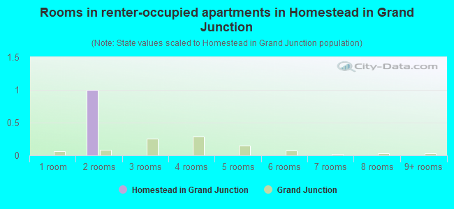 Rooms in renter-occupied apartments in Homestead in Grand Junction