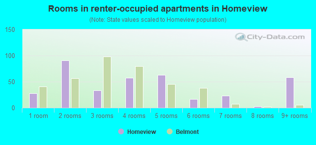 Rooms in renter-occupied apartments in Homeview