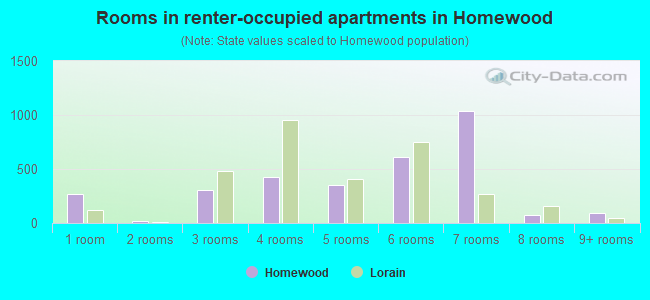 Rooms in renter-occupied apartments in Homewood