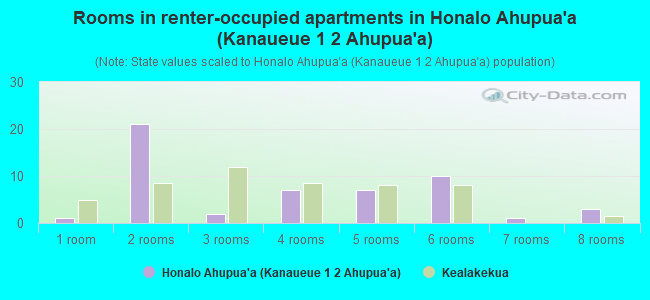 Rooms in renter-occupied apartments in Honalo Ahupua`a (Kanaueue 1  2 Ahupua`a)