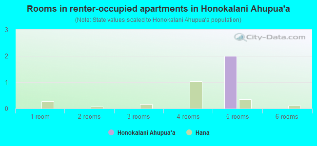 Rooms in renter-occupied apartments in Honokalani Ahupua`a
