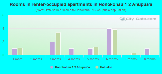 Rooms in renter-occupied apartments in Honokohau 1  2 Ahupua`a