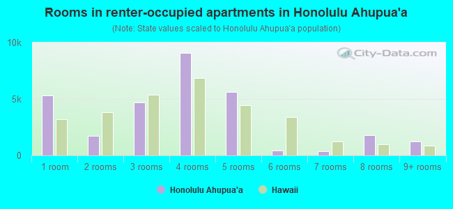 Rooms in renter-occupied apartments in Honolulu Ahupua`a
