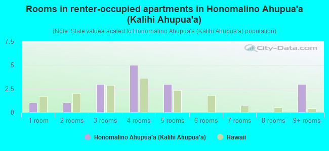 Rooms in renter-occupied apartments in Honomalino Ahupua`a (Kalihi Ahupua`a)