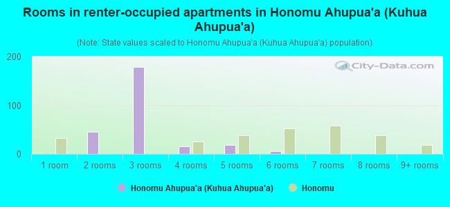 Rooms in renter-occupied apartments in Honomu Ahupua`a (Kuhua Ahupua`a)