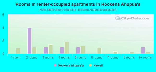 Rooms in renter-occupied apartments in Hookena Ahupua`a