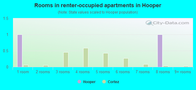 Rooms in renter-occupied apartments in Hooper