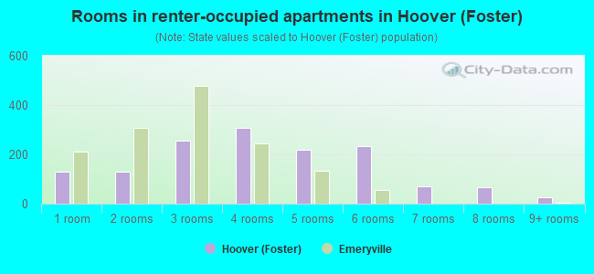Rooms in renter-occupied apartments in Hoover (Foster)