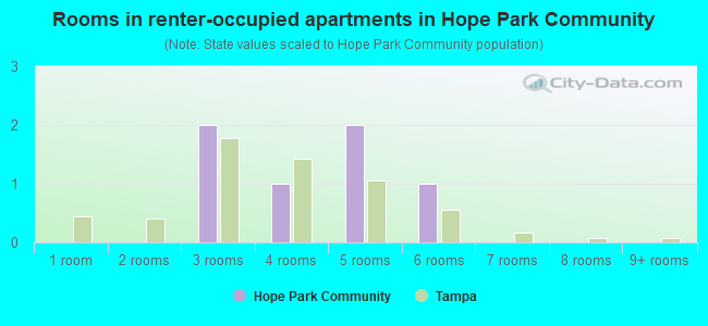 Rooms in renter-occupied apartments in Hope Park Community