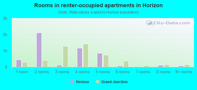 Rooms in renter-occupied apartments in Horizon
