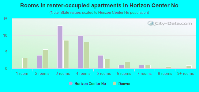 Rooms in renter-occupied apartments in Horizon Center No