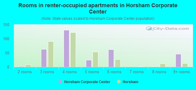 Rooms in renter-occupied apartments in Horsham Corporate Center
