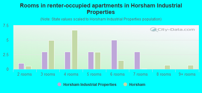 Rooms in renter-occupied apartments in Horsham Industrial Properties
