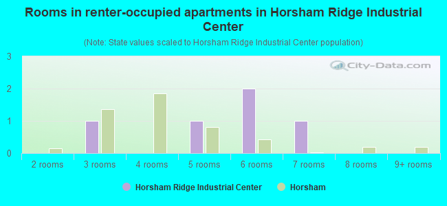 Rooms in renter-occupied apartments in Horsham Ridge Industrial Center