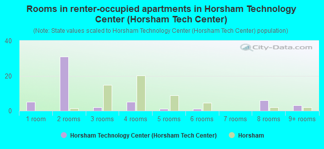 Rooms in renter-occupied apartments in Horsham Technology Center (Horsham Tech Center)