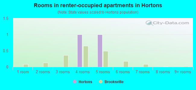 Rooms in renter-occupied apartments in Hortons