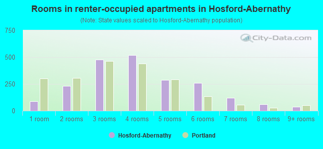 Rooms in renter-occupied apartments in Hosford-Abernathy
