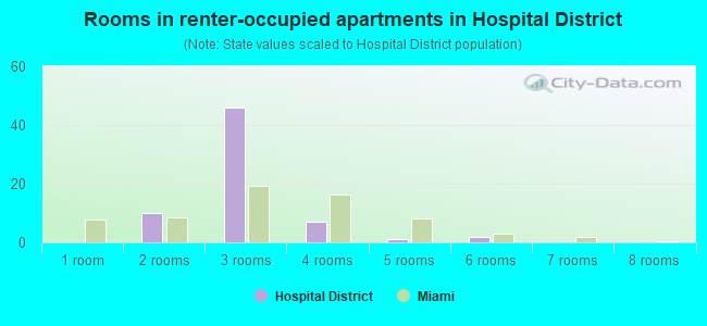 Rooms in renter-occupied apartments in Hospital District