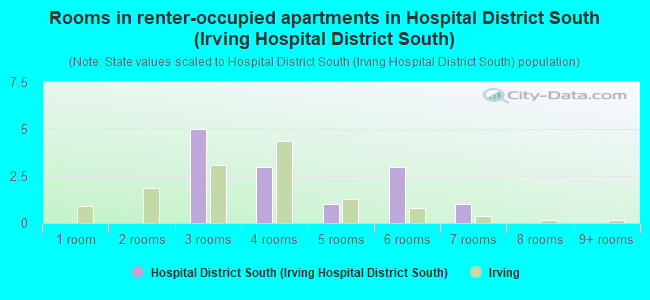 Rooms in renter-occupied apartments in Hospital District South (Irving Hospital District South)