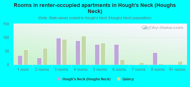 Rooms in renter-occupied apartments in Hough's Neck (Houghs Neck)