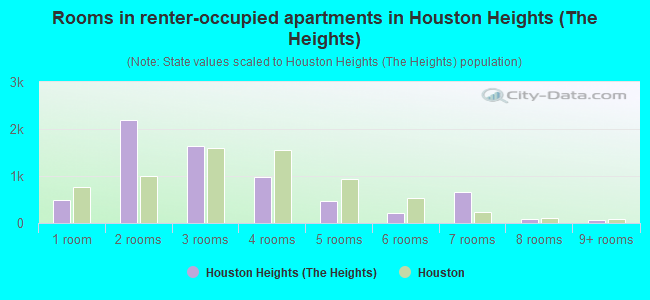 Rooms in renter-occupied apartments in Houston Heights (The Heights)